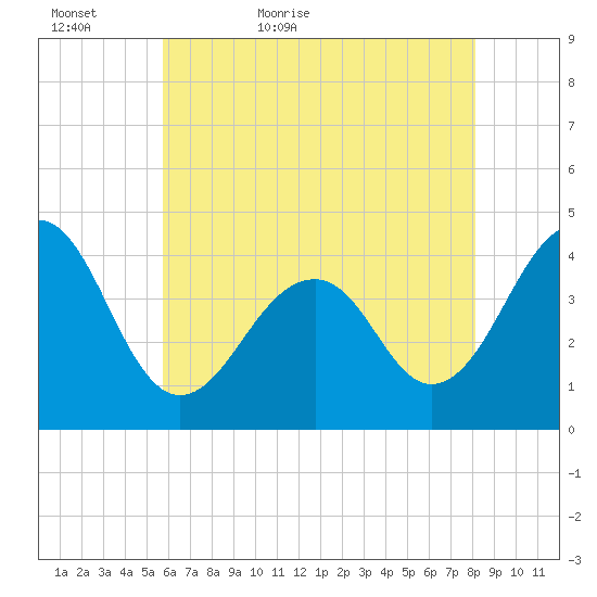 Cape Island Creek tide chart for Monday, May 17, 2021