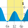 Cape Island Creek tide chart for Saturday, May 1, 2021