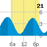 Cape Island Creek tide chart for Friday, May 21, 2021