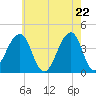 Cape Island Creek tide chart for Saturday, May 22, 2021
