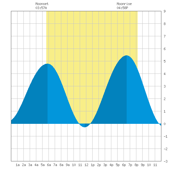 Cape Island Creek tide chart for Sunday, May 23, 2021