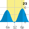 Cape Island Creek tide chart for Sunday, May 23, 2021
