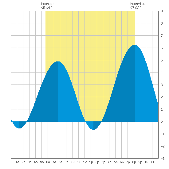 Cape Island Creek tide chart for Tuesday, May 25, 2021