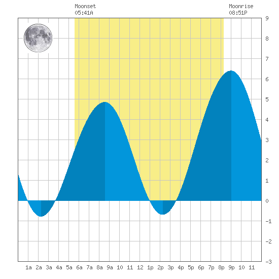 Cape Island Creek tide chart for Wednesday, May 26, 2021