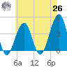Cape Island Creek tide chart for Wednesday, May 26, 2021