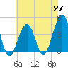 Cape Island Creek tide chart for Thursday, May 27, 2021