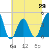 Cape Island Creek tide chart for Saturday, May 29, 2021