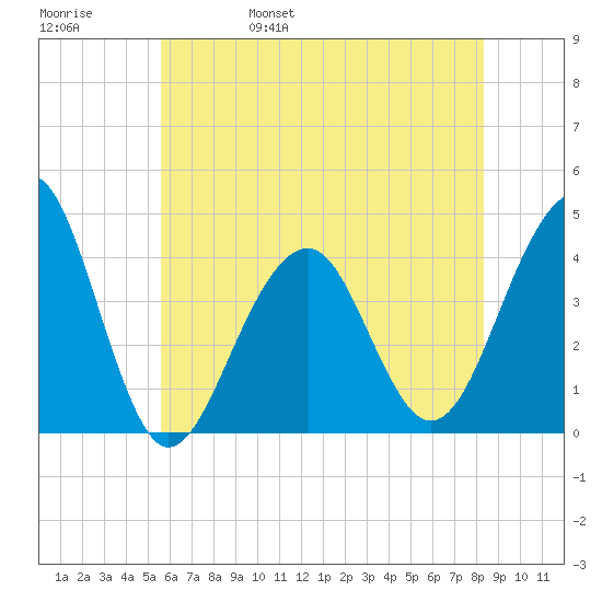 Cape Island Creek tide chart for Sunday, May 30, 2021