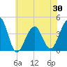 Cape Island Creek tide chart for Sunday, May 30, 2021