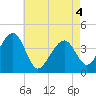 Cape Island Creek tide chart for Tuesday, May 4, 2021