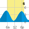 Cape Island Creek tide chart for Thursday, May 6, 2021