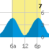 Cape Island Creek tide chart for Friday, May 7, 2021