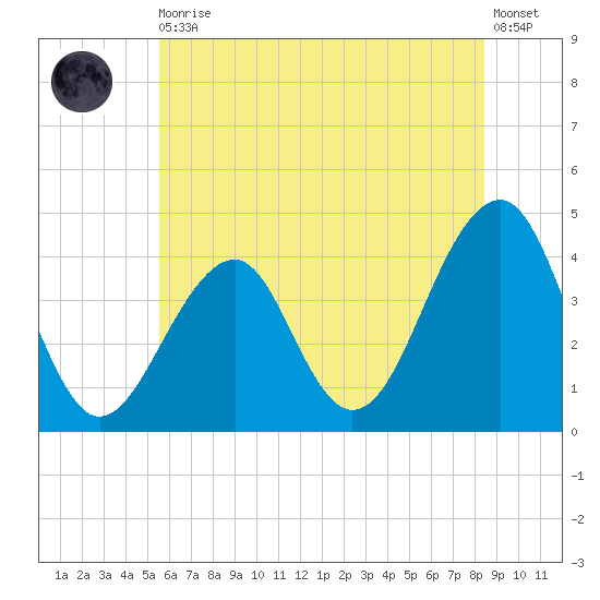 Cape Island Creek tide chart for Thursday, June 10, 2021
