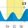 Cape Island Creek tide chart for Sunday, June 13, 2021
