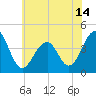 Cape Island Creek tide chart for Monday, June 14, 2021