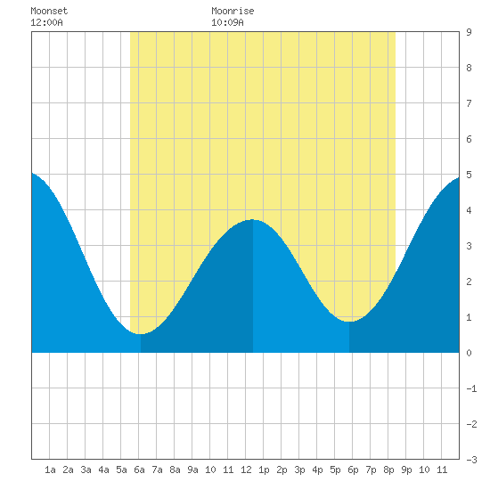 Cape Island Creek tide chart for Tuesday, June 15, 2021