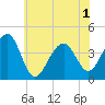 Cape Island Creek tide chart for Tuesday, June 1, 2021