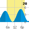 Cape Island Creek tide chart for Sunday, June 20, 2021
