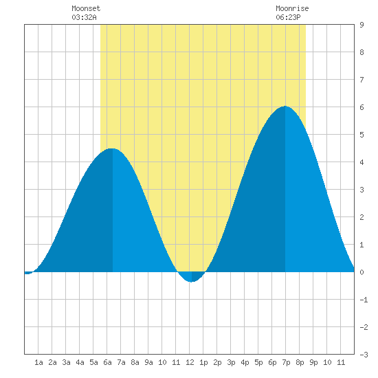 Cape Island Creek tide chart for Tuesday, June 22, 2021