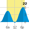 Cape Island Creek tide chart for Tuesday, June 22, 2021