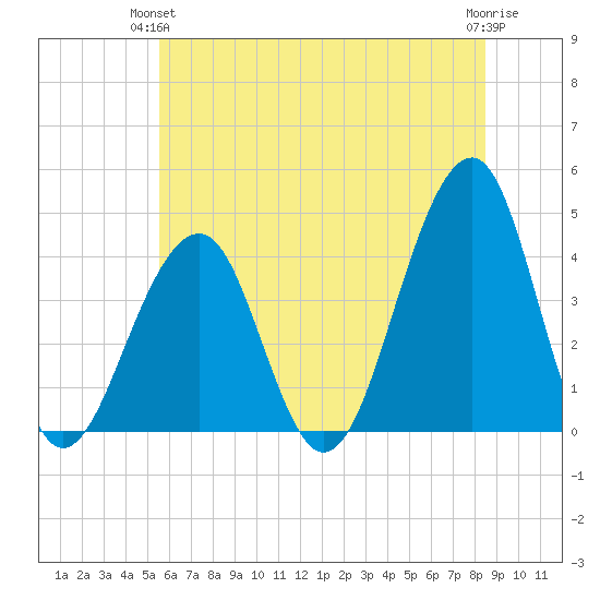 Cape Island Creek tide chart for Wednesday, June 23, 2021