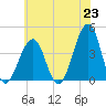 Cape Island Creek tide chart for Wednesday, June 23, 2021