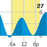 Cape Island Creek tide chart for Sunday, June 27, 2021