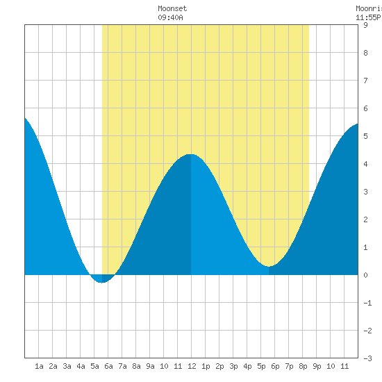 Cape Island Creek tide chart for Monday, June 28, 2021