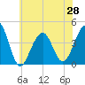 Cape Island Creek tide chart for Monday, June 28, 2021