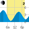 Cape Island Creek tide chart for Wednesday, June 2, 2021