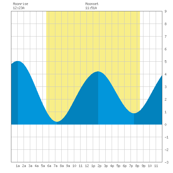 Cape Island Creek tide chart for Wednesday, June 30, 2021