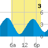 Cape Island Creek tide chart for Thursday, June 3, 2021