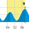 Cape Island Creek tide chart for Wednesday, June 9, 2021