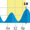 Cape Island Creek tide chart for Saturday, July 10, 2021