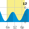 Cape Island Creek tide chart for Monday, July 12, 2021