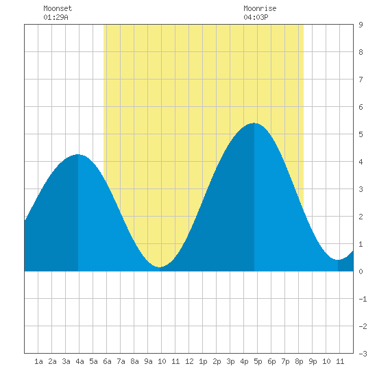 Cape Island Creek tide chart for Monday, July 19, 2021