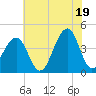 Cape Island Creek tide chart for Monday, July 19, 2021