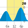Cape Island Creek tide chart for Tuesday, July 20, 2021