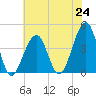 Cape Island Creek tide chart for Saturday, July 24, 2021