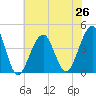 Cape Island Creek tide chart for Monday, July 26, 2021