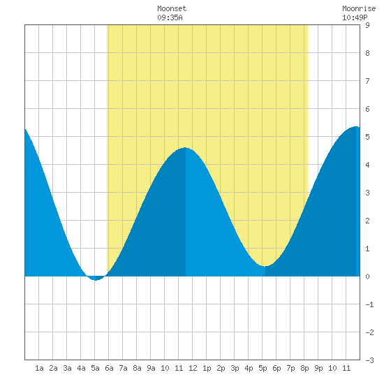 Cape Island Creek tide chart for Tuesday, July 27, 2021