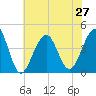 Cape Island Creek tide chart for Tuesday, July 27, 2021