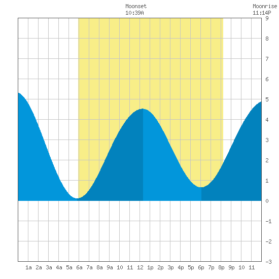 Cape Island Creek tide chart for Wednesday, July 28, 2021