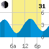 Cape Island Creek tide chart for Saturday, July 31, 2021