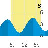 Cape Island Creek tide chart for Saturday, July 3, 2021