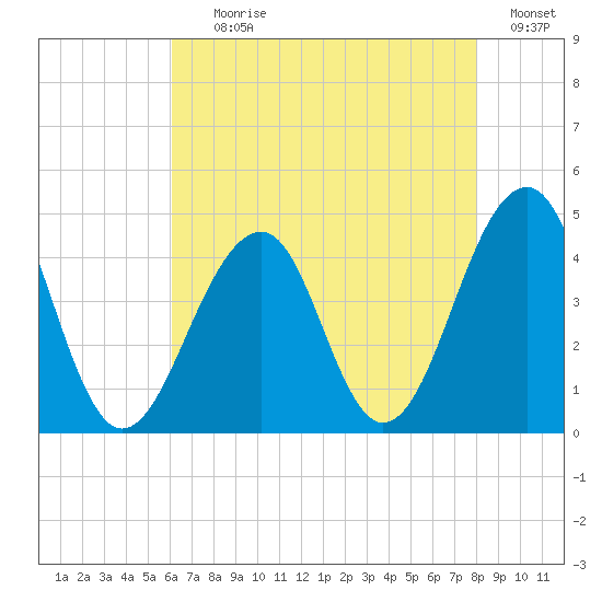 Cape Island Creek tide chart for Tuesday, August 10, 2021