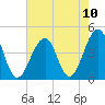Cape Island Creek tide chart for Tuesday, August 10, 2021