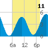 Cape Island Creek tide chart for Wednesday, August 11, 2021