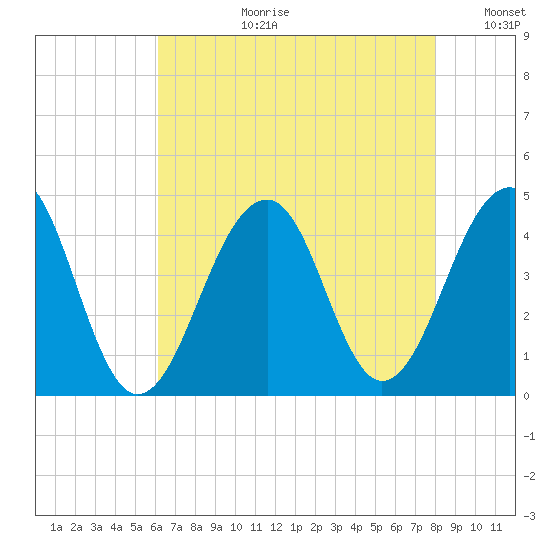 Cape Island Creek tide chart for Thursday, August 12, 2021