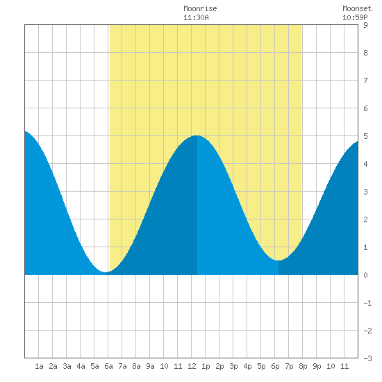 Cape Island Creek tide chart for Friday, August 13, 2021